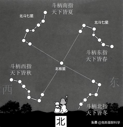 北斗七星 輔星|北斗七星（是北半球天空的重要星象，因七星曲折如斗得名）